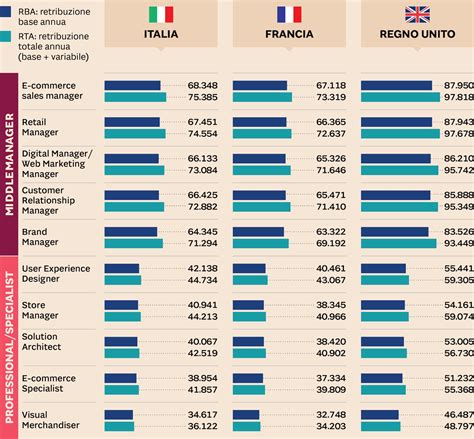 Stipendio per Demand Planning Manager in Italia, 2024.